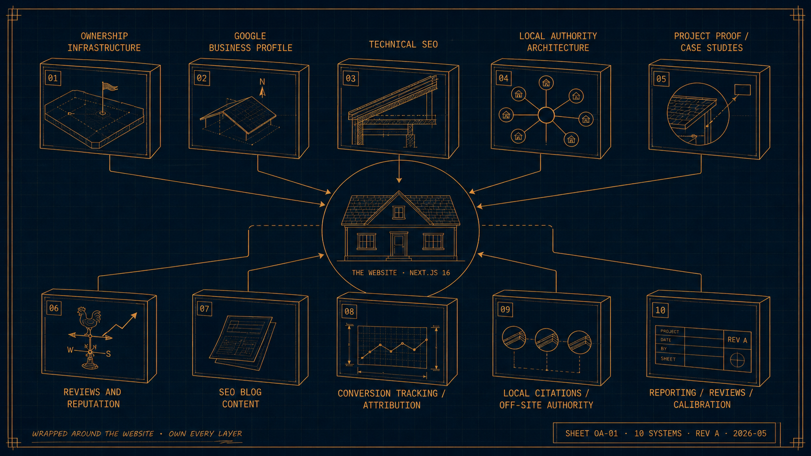 Exploded axonometric drawing showing the central NOVA website with ten owned systems pulled outward in amber linework — each system block carrying a roofing-component icon (ownership, GBP, technical SEO, local authority, project proof, reviews, content, tracking, citations, reporting)