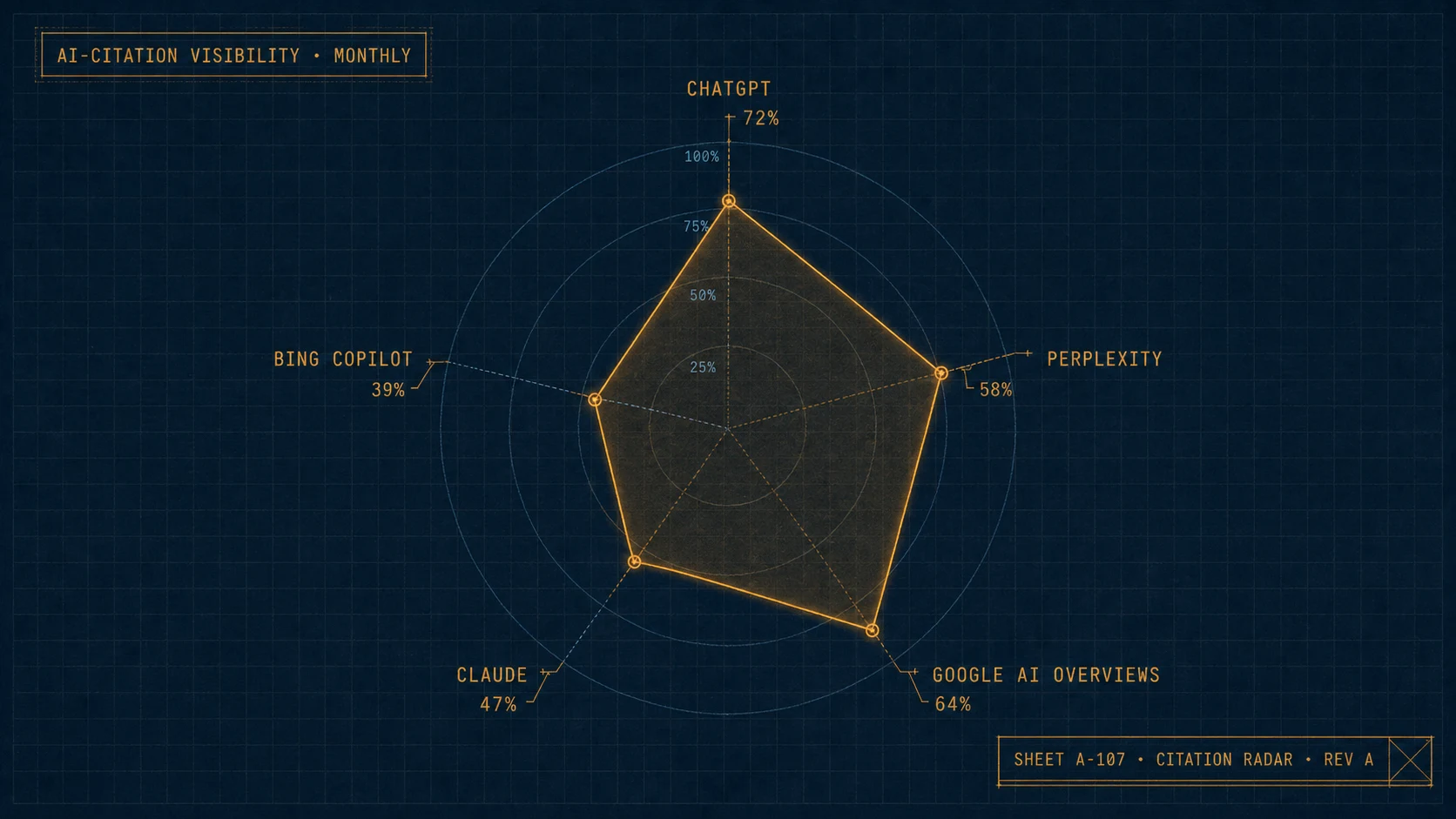 AI-citation visibility radar — monthly sweep