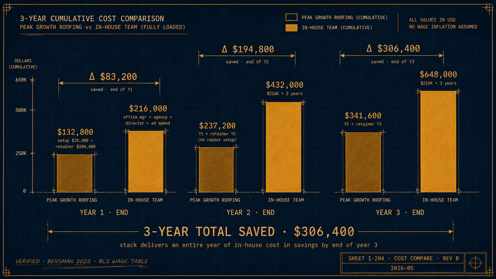 Three-year cumulative cost comparison — three pairs of dimensioned amber bars showing Peak Growth Roofing spend at end of Year 1 / Year 2 / Year 3 ($128,200 / $224,200 / $320,200) versus in-house team annual cost held flat ($216,000 / $432,000 / $648,000), with delta dimension callouts at each pair ($87,800 / $207,800 / $327,800) and a bottom-spanning '3-YEAR TOTAL SAVED · $327,800' callout