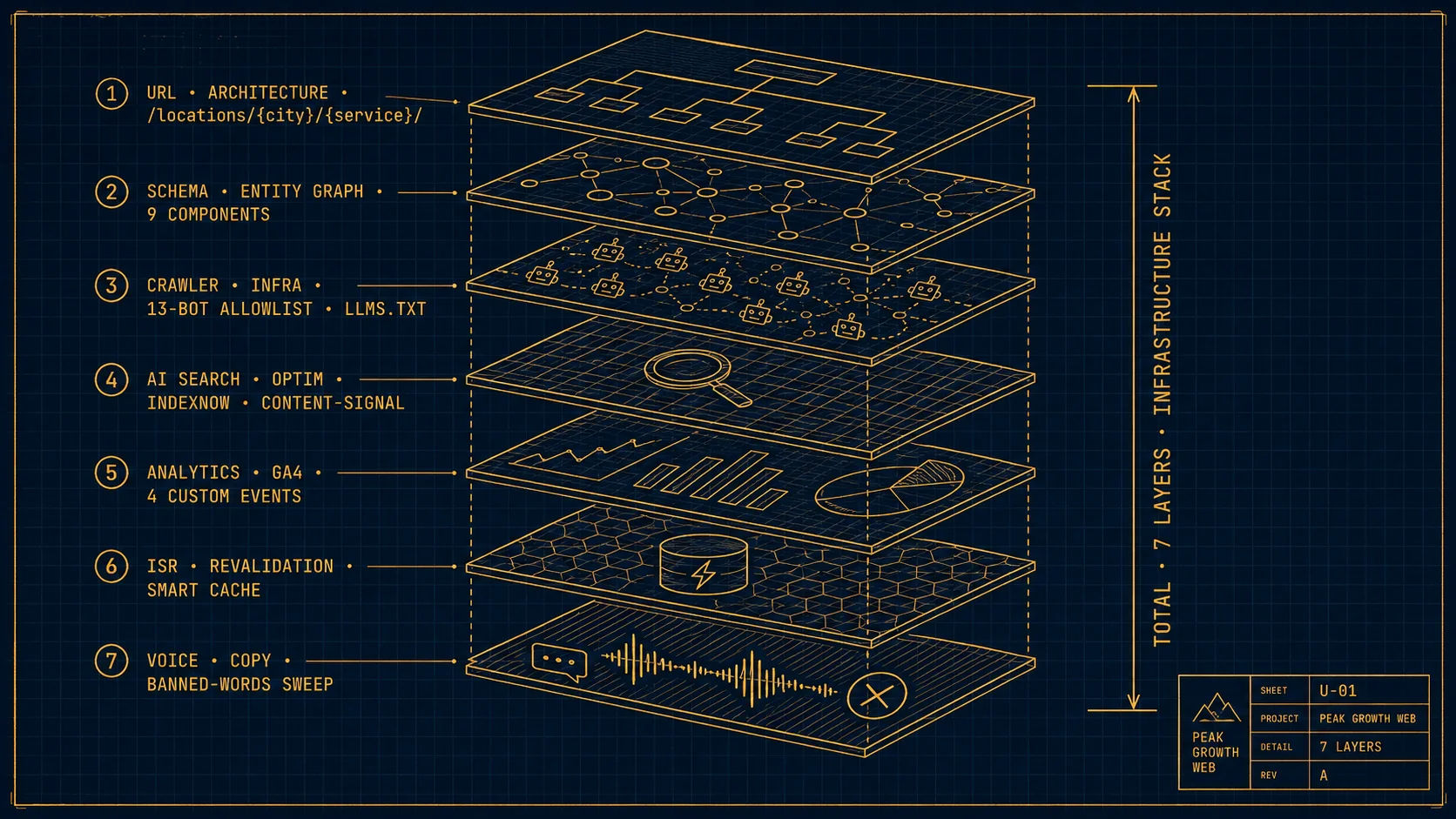 Exploded axonometric diagram of seven web infrastructure layers: URL architecture, schema, crawl readiness, AI access, analytics, ISR, and voice