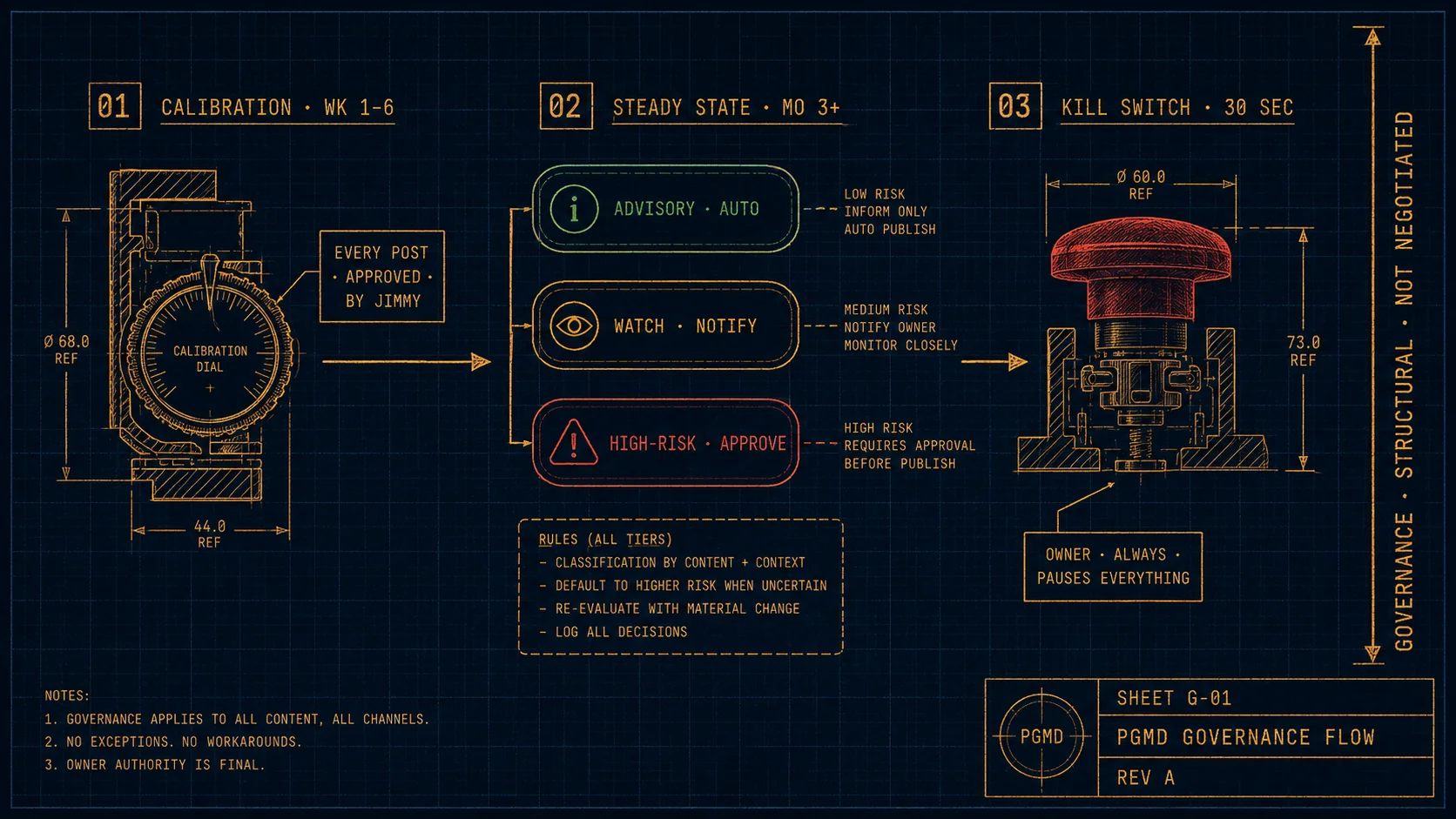 Flowchart of PGMD governance: calibration period, risk tier classification, and Telegram kill-switch mechanism