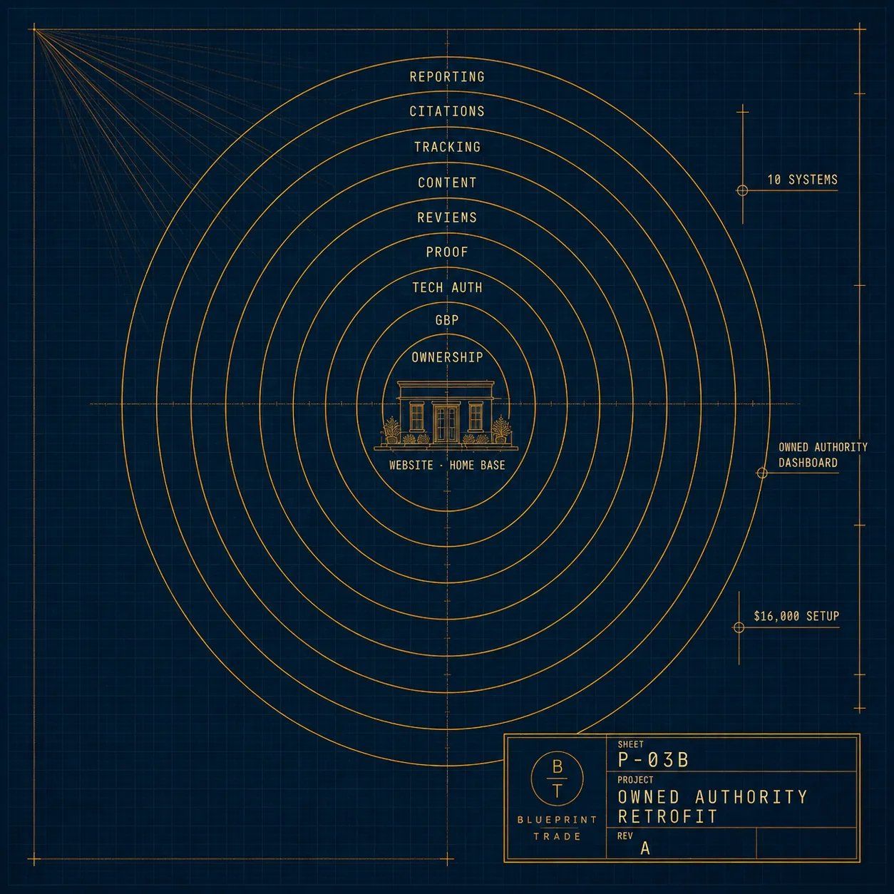 Peak Growth Playbook product card — concentric rings of local authority systems