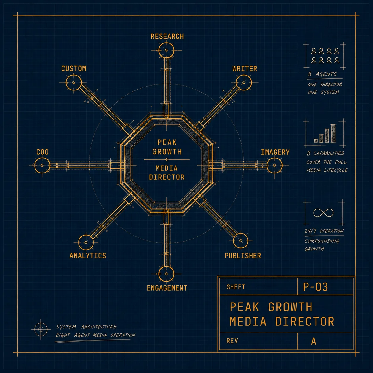 Peak Growth Media Director product card — agentic media operation hub-and-spoke