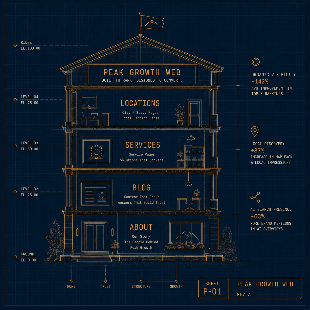 Peak Growth Web product card — portable website kit