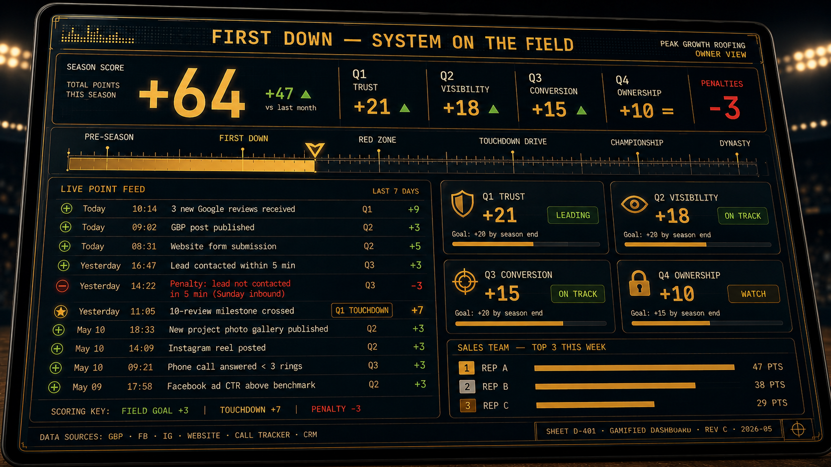 Football-themed live scoreboard for the roofing sales floor — season score +64 with Q1-Q4 quadrants for trust/visibility/conversion/ownership carrying status pills (LEADING, ON TRACK, WATCH), season-progress timeline from PRE-SEASON through DYNASTY, live point feed with timestamped +9 / +3 / -3 deltas including a penalty callout in red, and the sales-rep top-3 leaderboard for the week