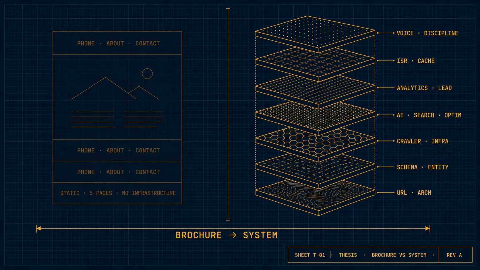 Split-view diagram contrasting a single-page brochure website with a fully integrated marketing system