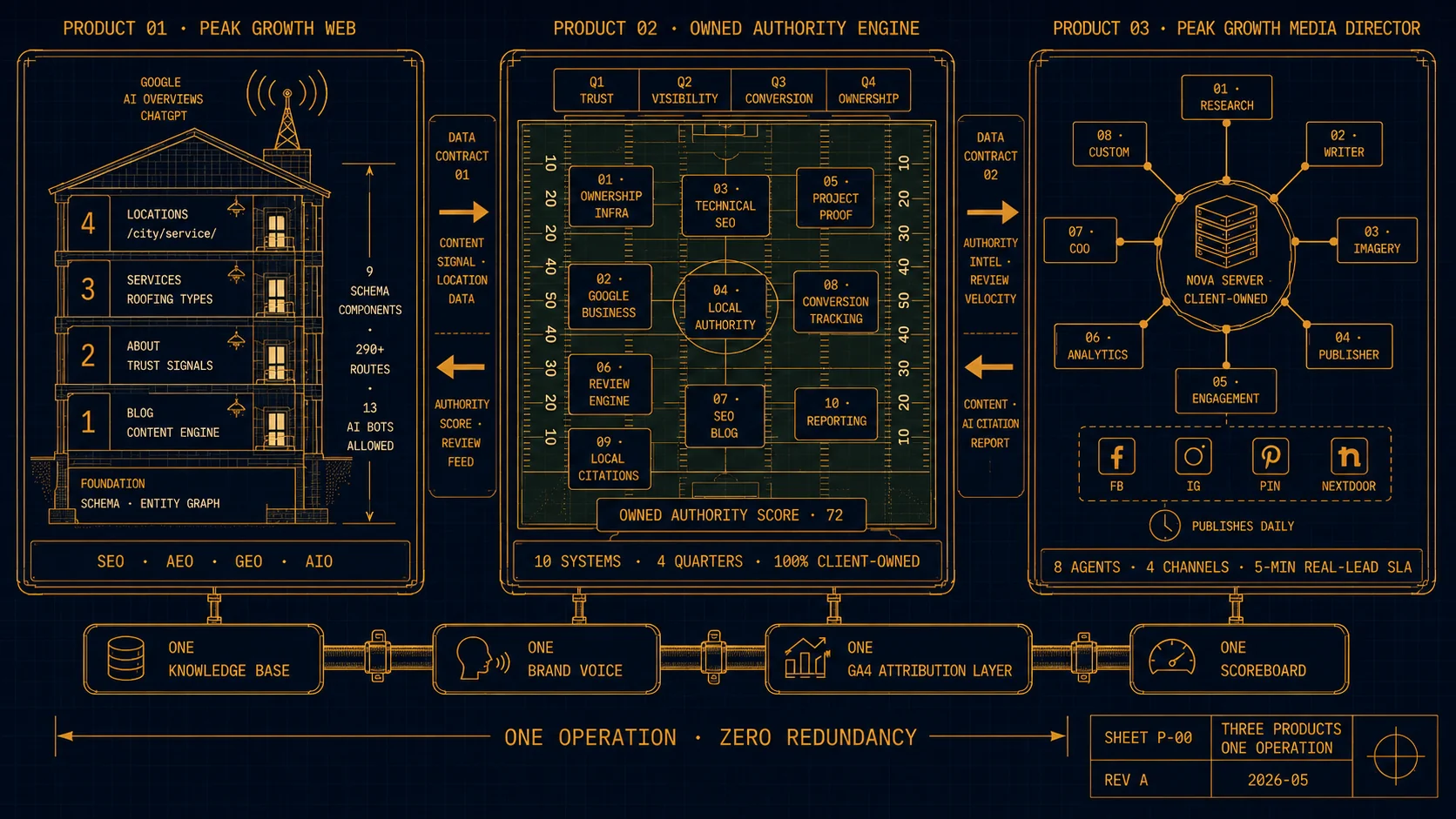 Horizontal blueprint triptych on dark navy. Left panel: Peak Growth Web as a 4-story building elevation with floors labeled LOCATIONS, SERVICES, ABOUT, BLOG, and foundation SCHEMA, with a rooftop antenna broadcasting to GOOGLE / AI OVERVIEWS / CHATGPT. Center panel: Peak Growth Playbook as a football tactical board with 10 numbered system zones plus an OWNED AUTHORITY SCORE 72 badge and Q1-Q4 scoreboard strip. Right panel: Peak Growth Media Director as a hub-and-spoke with NOVA SERVER CLIENT-OWNED at center, 8 numbered agent nodes radiating out, and FB/IG/PIN/NEXTDOOR channel icons below. Panels connected by amber data-flow channels labeled DATA CONTRACT 01 and DATA CONTRACT 02, and a bottom pipe labeled ONE KNOWLEDGE BASE / ONE BRAND VOICE / ONE GA4 ATTRIBUTION LAYER / ONE SCOREBOARD spanning all three. ONE OPERATION · ZERO REDUNDANCY dimension line at the bottom.