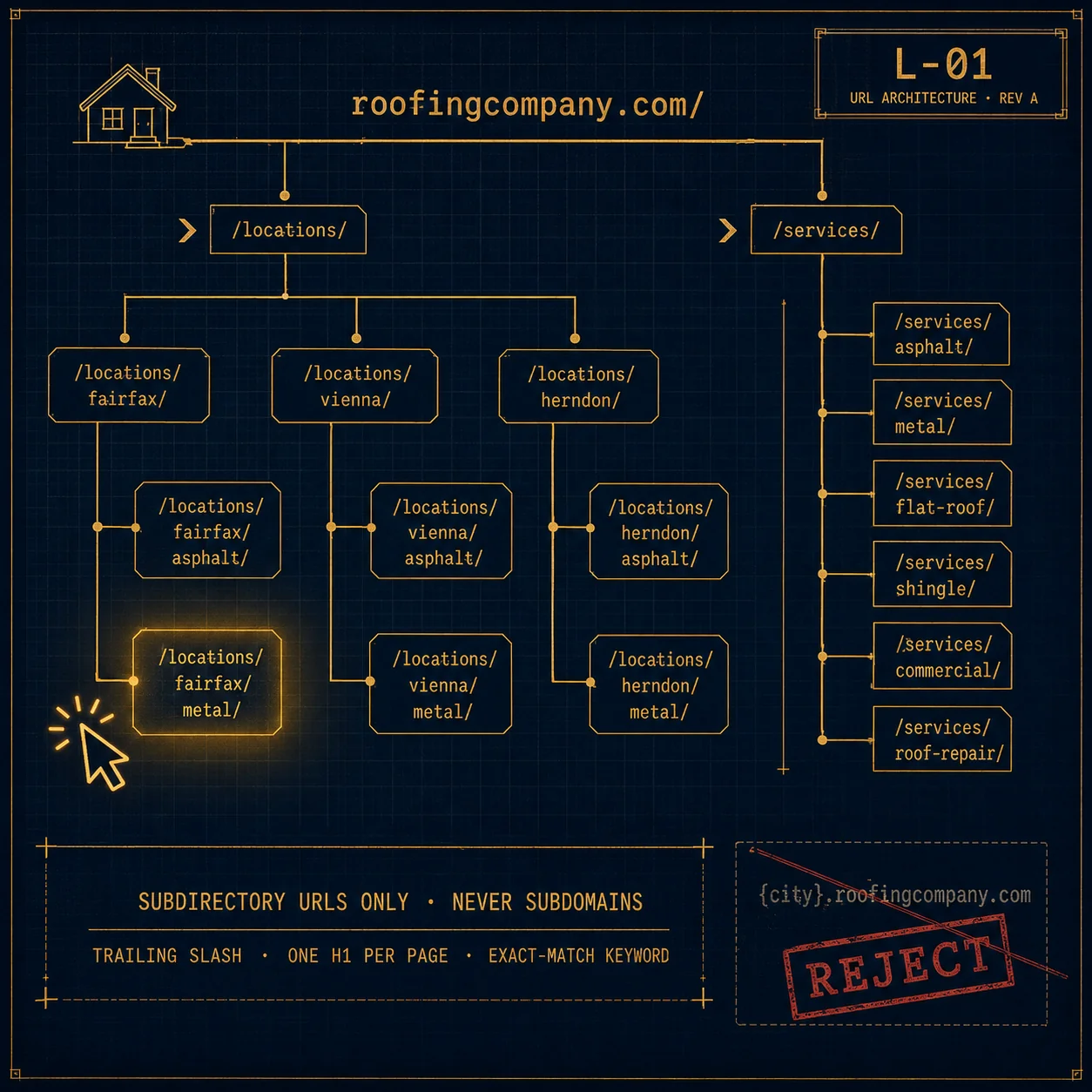 URL architecture diagram: subdirectory-only routes under roofingcompany.com, with location and service trees expanding to /locations/fairfax/metal/ and similar; subdomains and city.domain patterns stamped REJECT