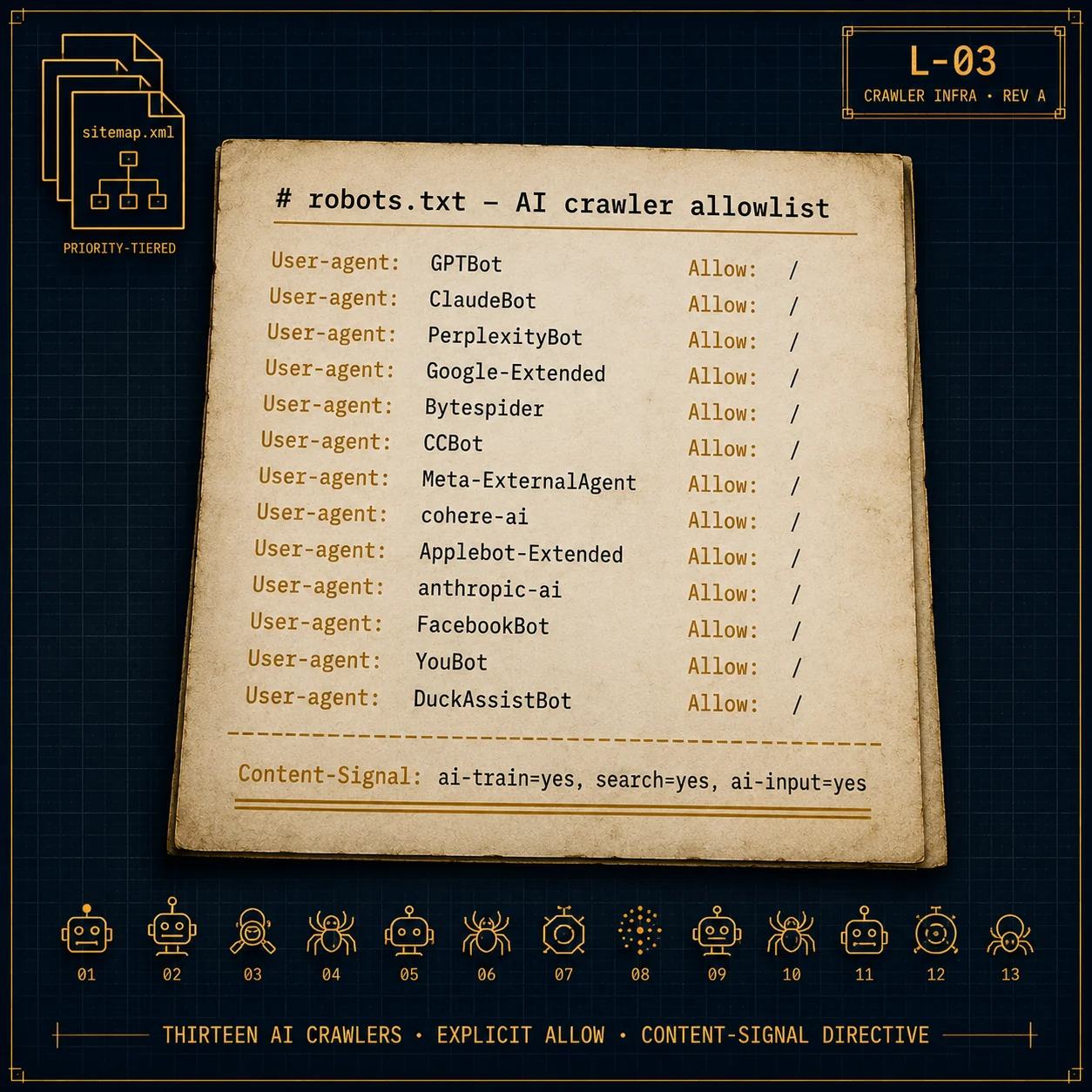 robots.txt showing explicit Allow entries for thirteen AI crawlers including GPTBot, ClaudeBot, PerplexityBot, Google-Extended, Bytespider, CCBot, Meta-ExternalAgent, plus Content-Signal: ai-train=yes, search=yes, ai-input=yes