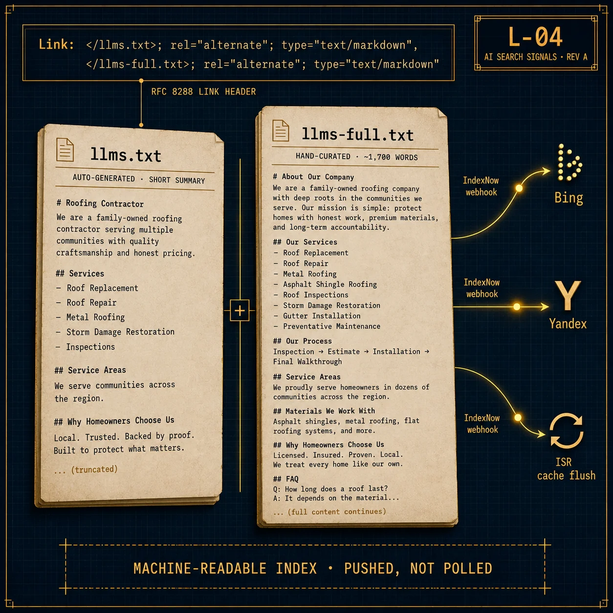 Two parchment-styled files — llms.txt auto-generated short summary and llms-full.txt hand-curated ~1,700-word reference — connected by RFC 8288 Link header and IndexNow webhooks fanning out to Bing, Yandex, and ISR cache flush