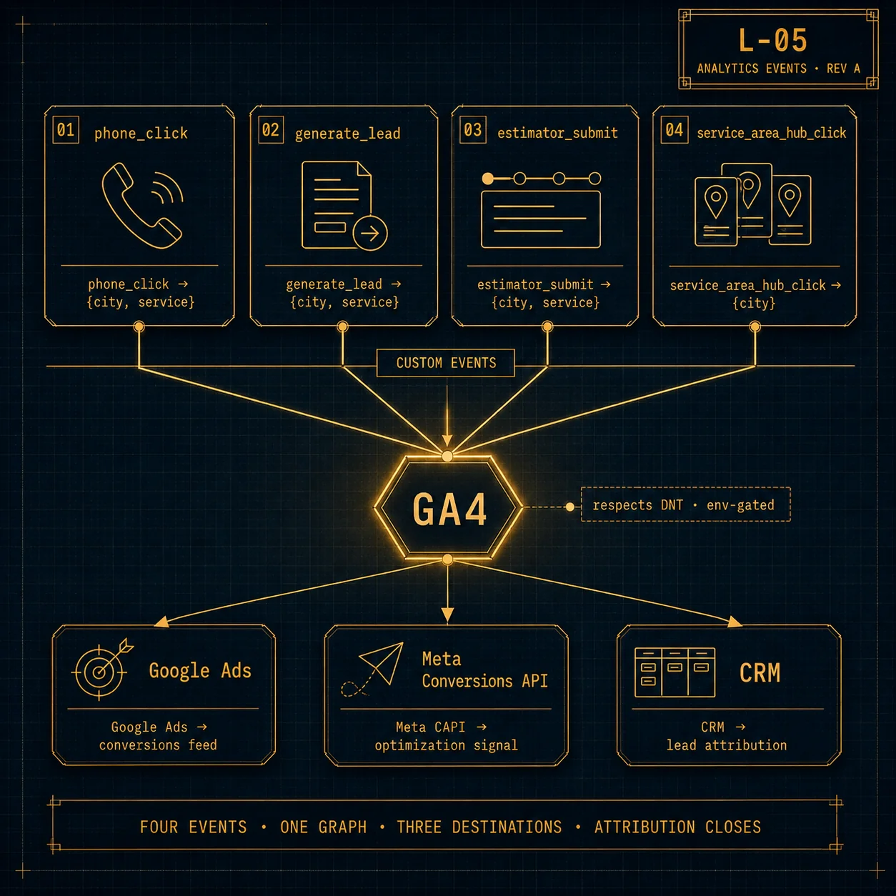 Four custom GA4 events — phone_click, generate_lead, estimator_submit, service_area_hub_click — tagged with (city, service) and routed through GA4 into Google Ads conversions, Meta CAPI optimization signal, and CRM lead attribution