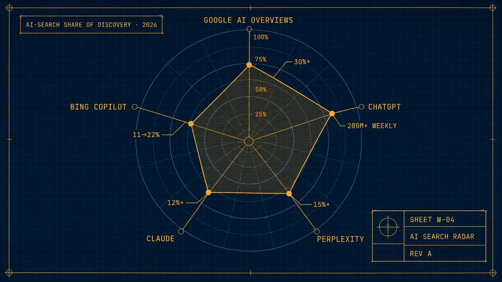 Polar chart showing share of voice across five AI search engines: ChatGPT, Perplexity, Google AI Overviews, Bing Copilot, and Claude